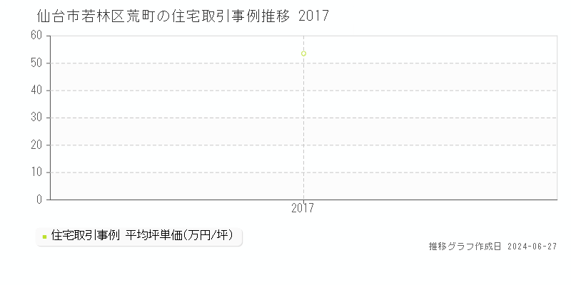 仙台市若林区荒町の住宅取引事例推移グラフ 