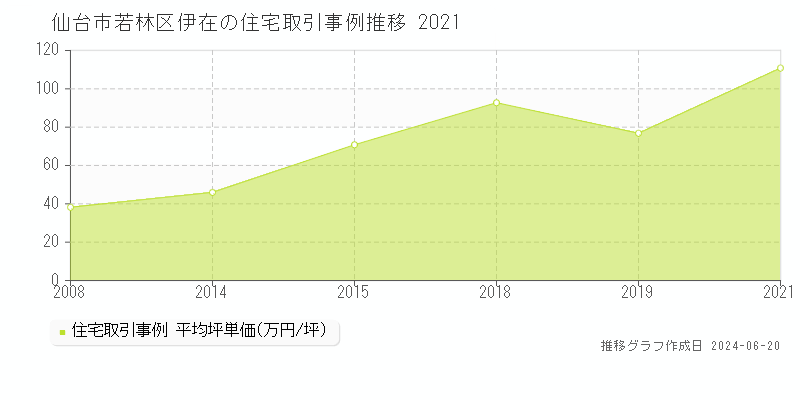 仙台市若林区伊在の住宅取引事例推移グラフ 