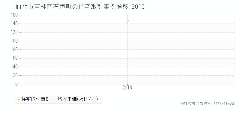 仙台市若林区石垣町の住宅取引事例推移グラフ 