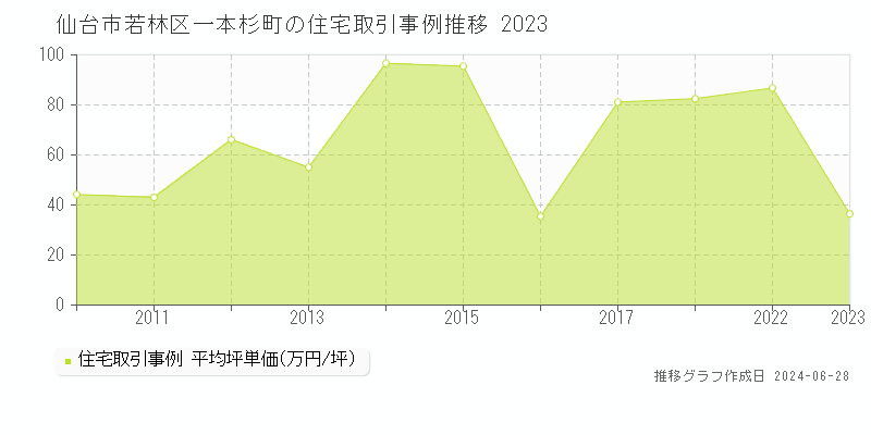 仙台市若林区一本杉町の住宅取引事例推移グラフ 