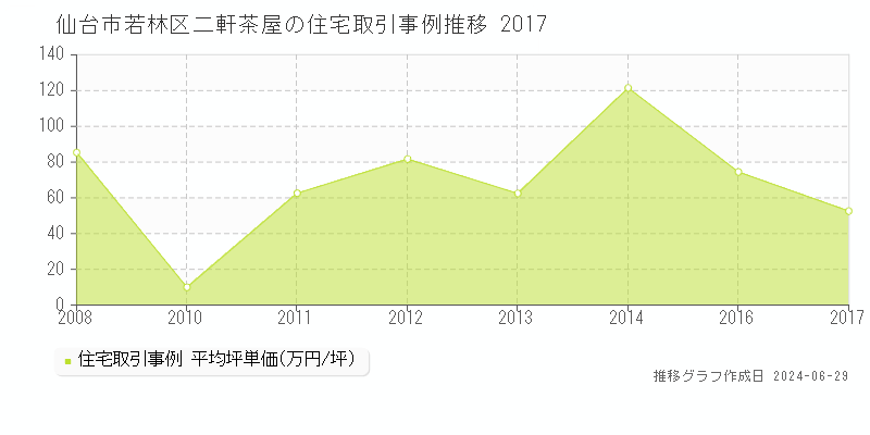 仙台市若林区二軒茶屋の住宅取引事例推移グラフ 