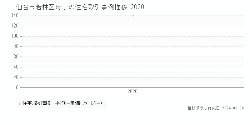 仙台市若林区舟丁の住宅取引事例推移グラフ 