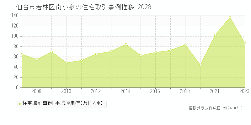 仙台市若林区南小泉の住宅取引事例推移グラフ 
