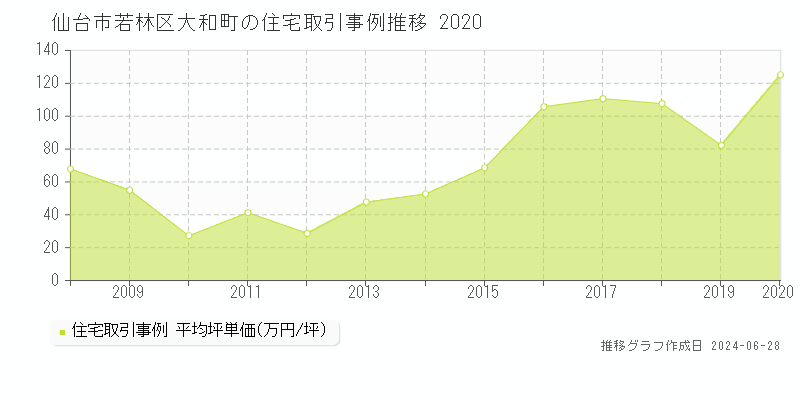 仙台市若林区大和町の住宅取引事例推移グラフ 