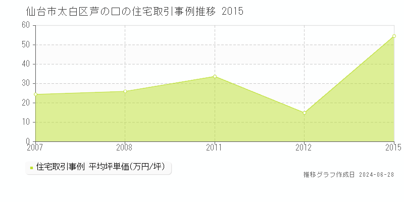 仙台市太白区芦の口の住宅取引事例推移グラフ 