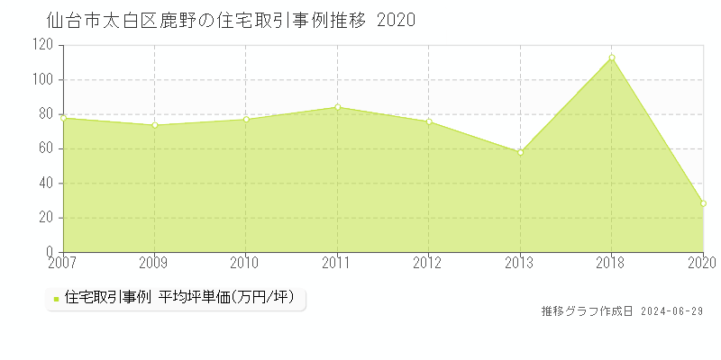 仙台市太白区鹿野の住宅取引事例推移グラフ 