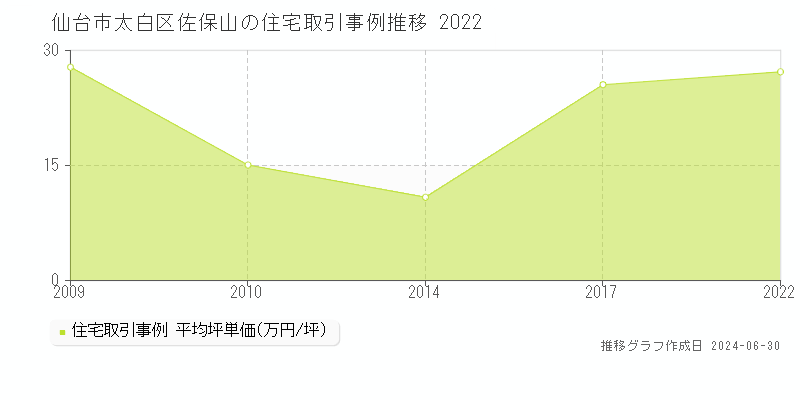 仙台市太白区佐保山の住宅取引事例推移グラフ 