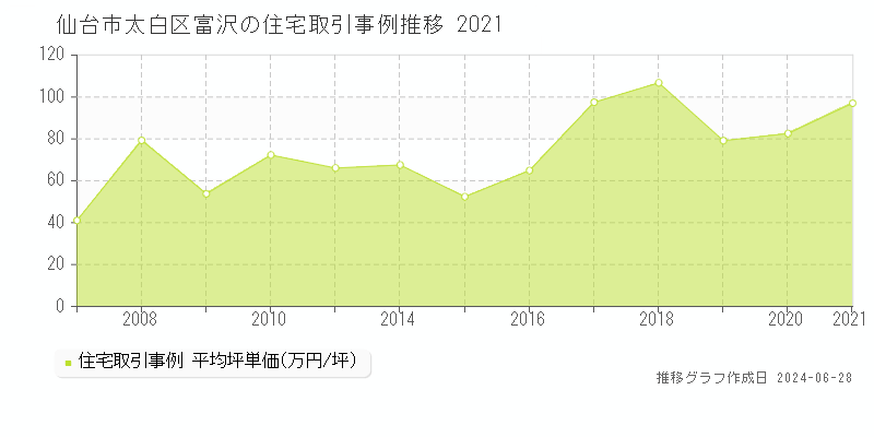 仙台市太白区富沢の住宅取引事例推移グラフ 