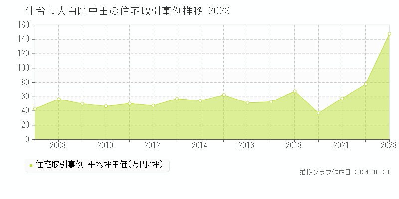 仙台市太白区中田の住宅取引事例推移グラフ 