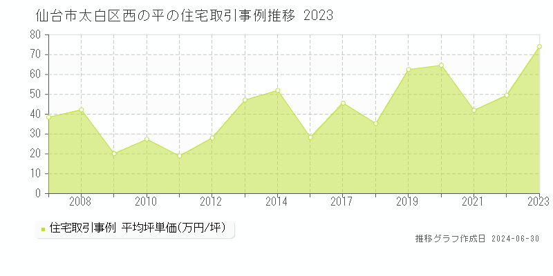 仙台市太白区西の平の住宅取引事例推移グラフ 