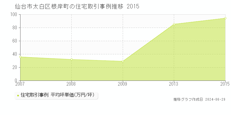 仙台市太白区根岸町の住宅取引事例推移グラフ 