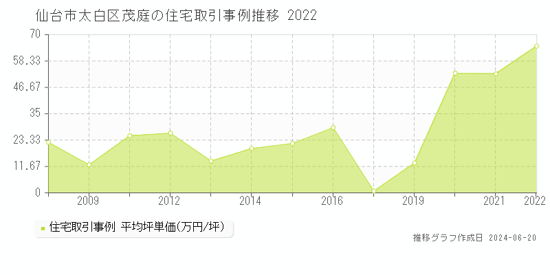 仙台市太白区茂庭の住宅取引事例推移グラフ 