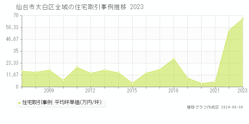 仙台市太白区全域の住宅取引事例推移グラフ 