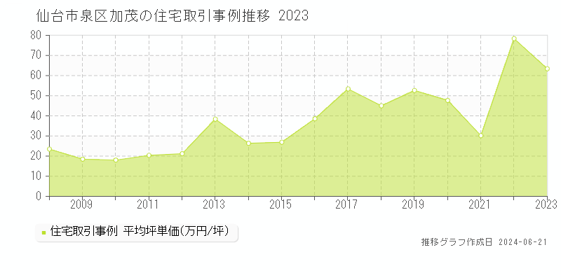 仙台市泉区加茂の住宅取引価格推移グラフ 