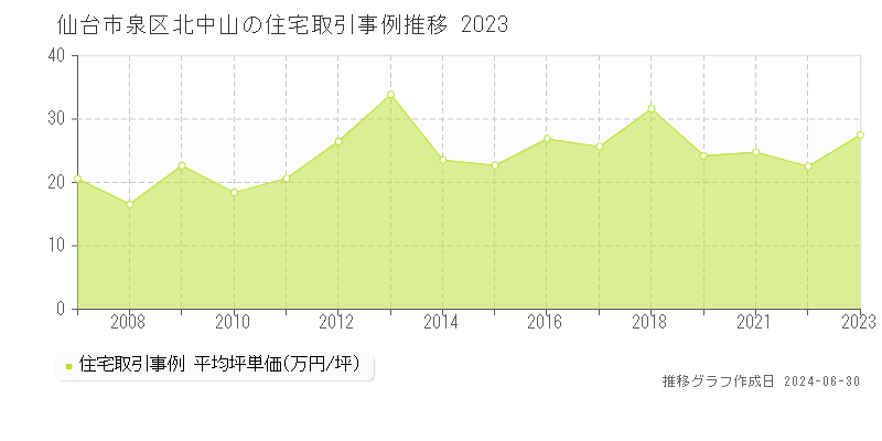 仙台市泉区北中山の住宅取引事例推移グラフ 