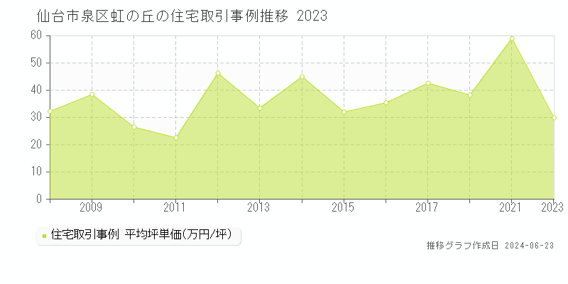 仙台市泉区虹の丘の住宅取引価格推移グラフ 