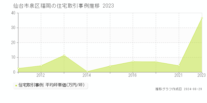 仙台市泉区福岡の住宅取引事例推移グラフ 