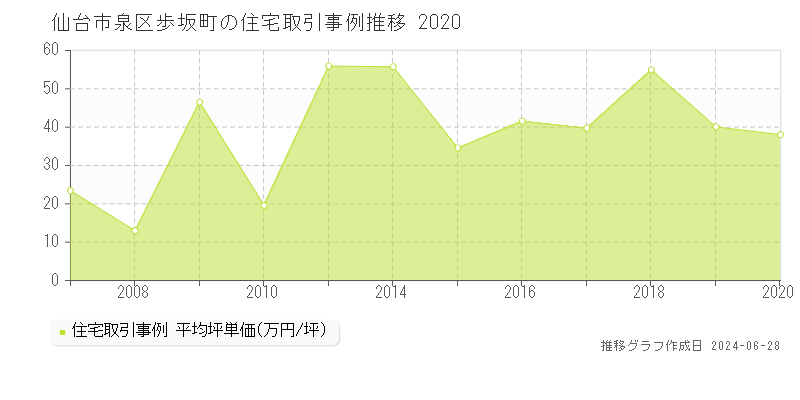 仙台市泉区歩坂町の住宅取引事例推移グラフ 