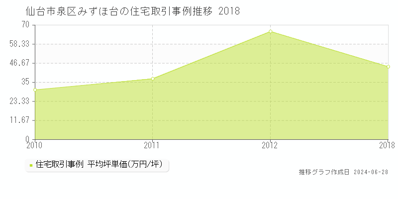 仙台市泉区みずほ台の住宅取引事例推移グラフ 
