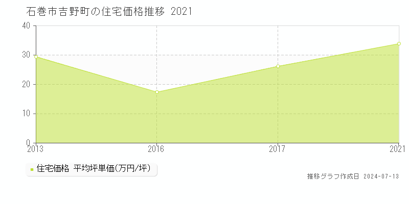 石巻市吉野町の住宅価格推移グラフ 