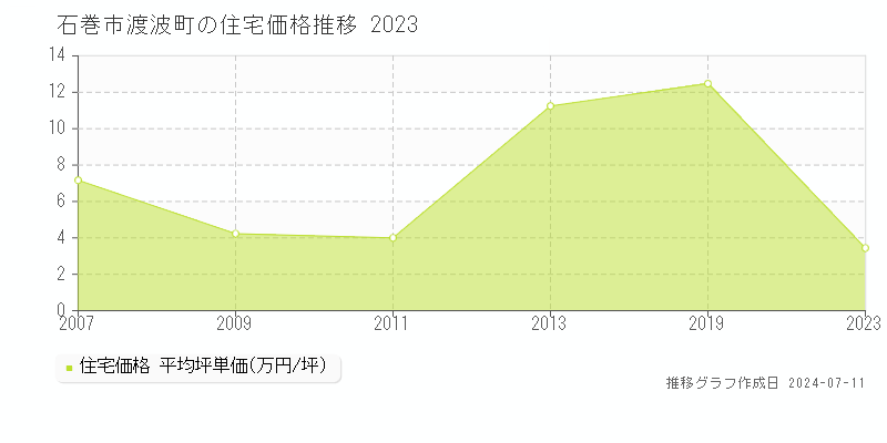 石巻市渡波町の住宅価格推移グラフ 