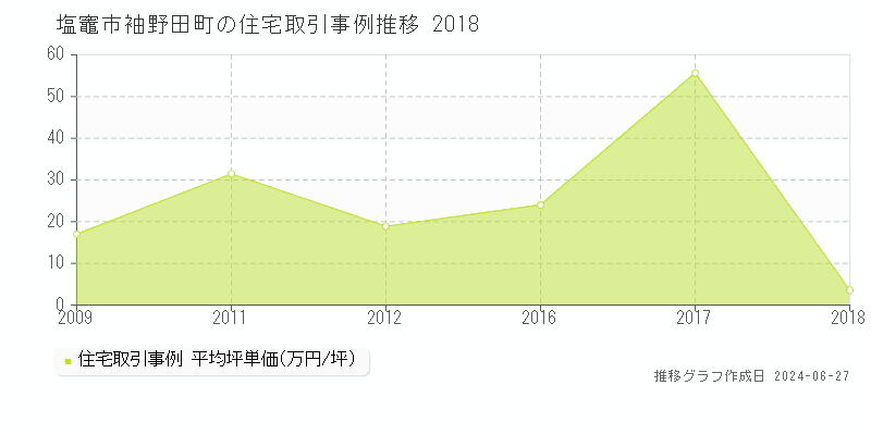 塩竈市袖野田町の住宅取引事例推移グラフ 