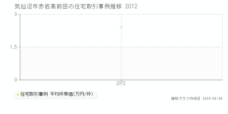 気仙沼市赤岩高前田の住宅取引価格推移グラフ 