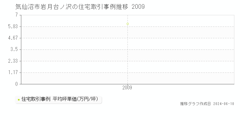 気仙沼市岩月台ノ沢の住宅取引価格推移グラフ 