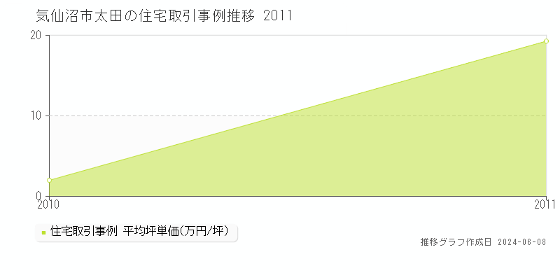 気仙沼市太田の住宅取引価格推移グラフ 