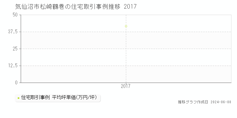 気仙沼市松崎鶴巻の住宅取引価格推移グラフ 