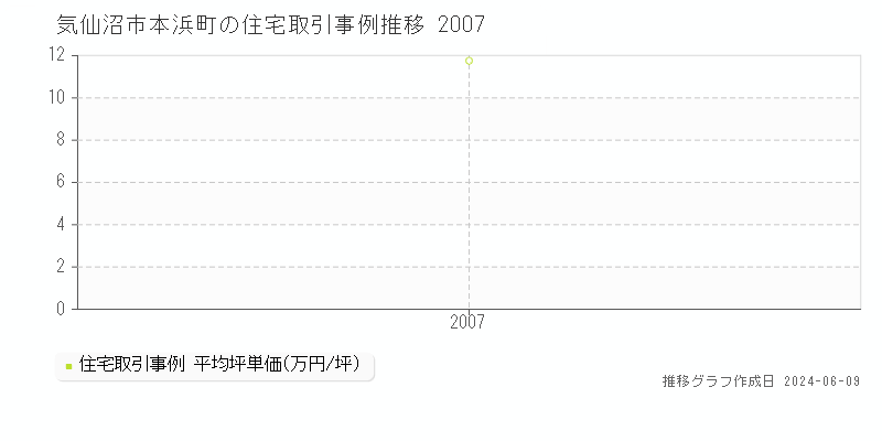 気仙沼市本浜町の住宅取引価格推移グラフ 