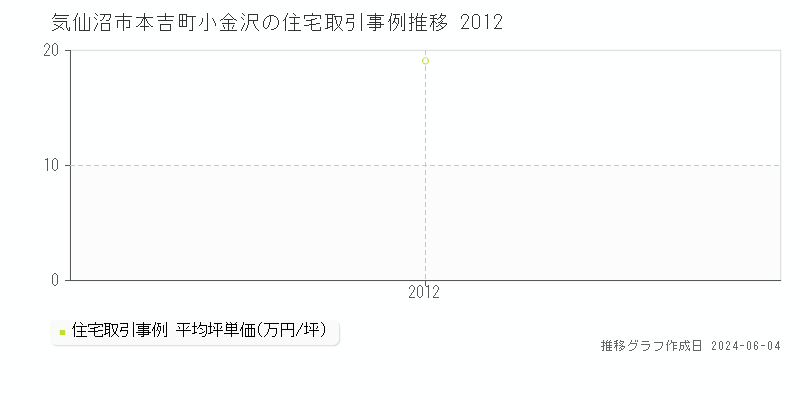 気仙沼市本吉町小金沢の住宅取引価格推移グラフ 