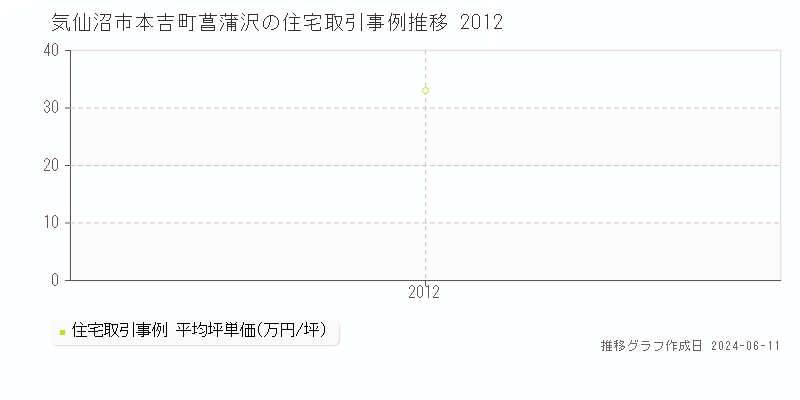 気仙沼市本吉町菖蒲沢の住宅取引価格推移グラフ 
