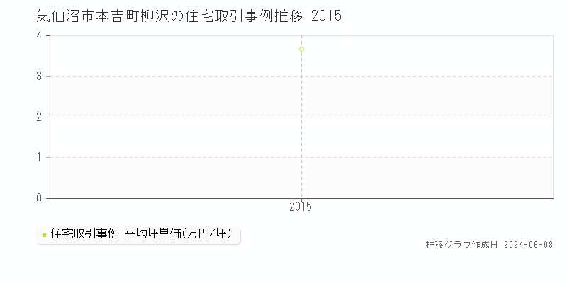 気仙沼市本吉町柳沢の住宅取引価格推移グラフ 