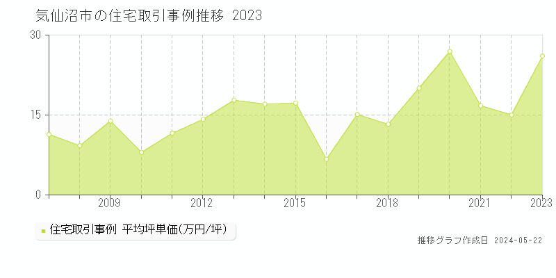 気仙沼市の住宅価格推移グラフ 