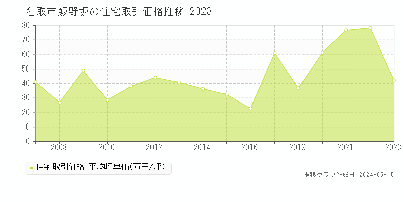 名取市飯野坂の住宅価格推移グラフ 