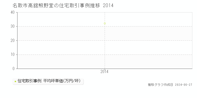 名取市高舘熊野堂の住宅取引事例推移グラフ 