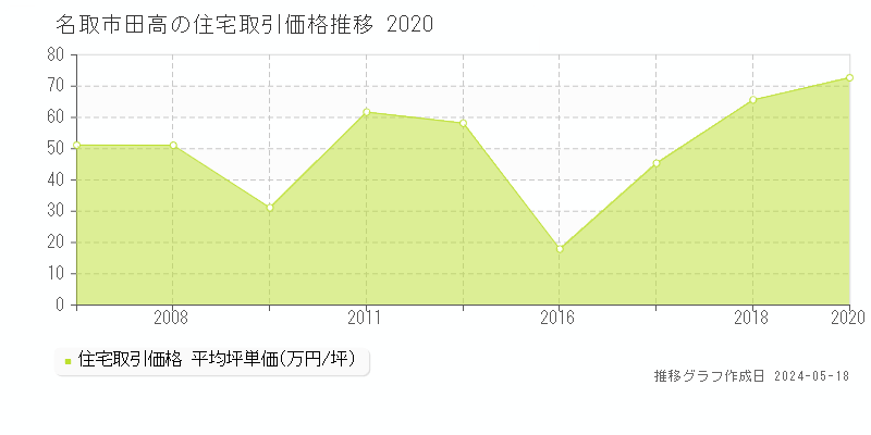 名取市田高の住宅価格推移グラフ 