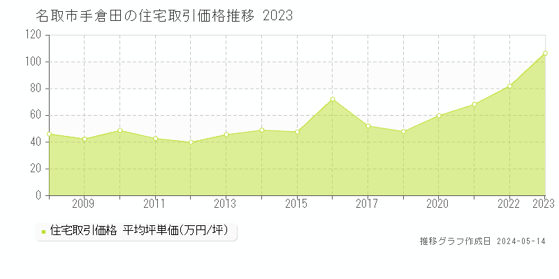 名取市手倉田の住宅価格推移グラフ 