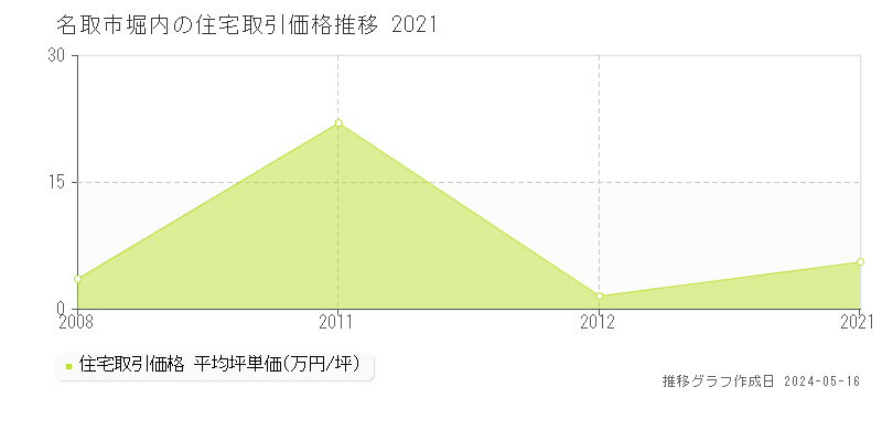 名取市堀内の住宅価格推移グラフ 