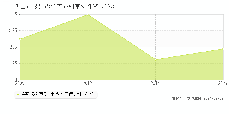 角田市枝野の住宅取引価格推移グラフ 