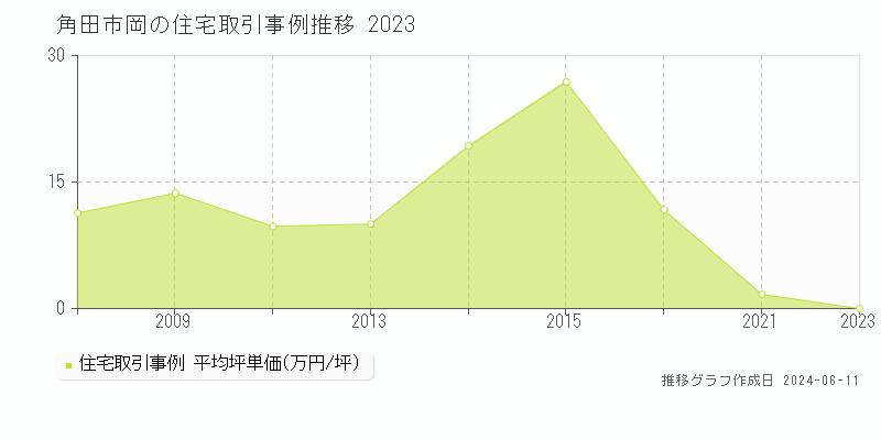角田市岡の住宅取引価格推移グラフ 