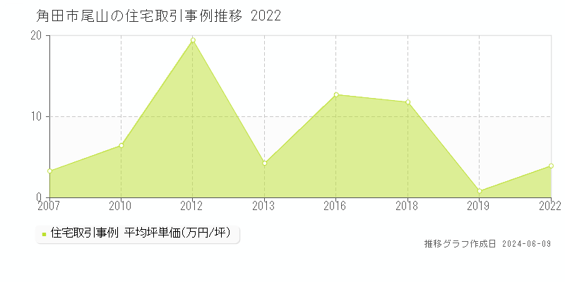 角田市尾山の住宅取引価格推移グラフ 