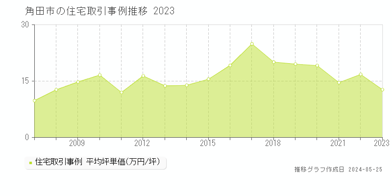 角田市の住宅価格推移グラフ 