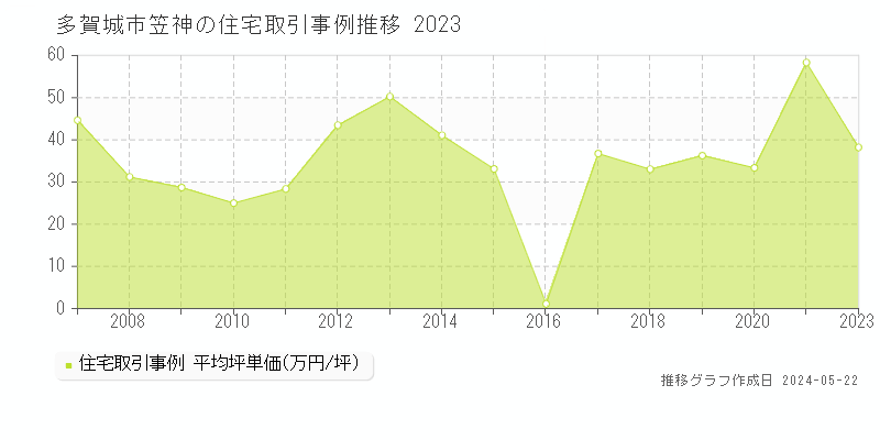 多賀城市笠神の住宅価格推移グラフ 