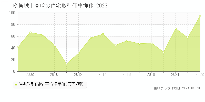 多賀城市高崎の住宅価格推移グラフ 