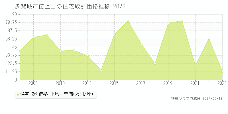 多賀城市伝上山の住宅価格推移グラフ 