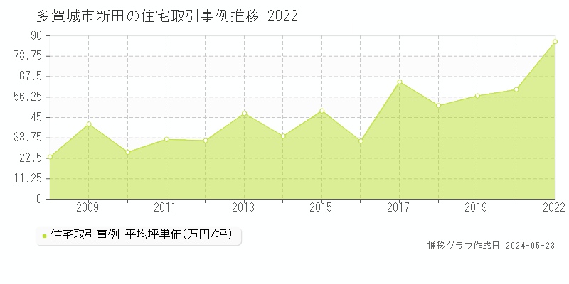 多賀城市新田の住宅価格推移グラフ 
