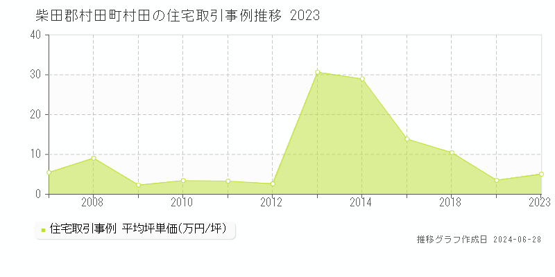 柴田郡村田町村田の住宅取引事例推移グラフ 