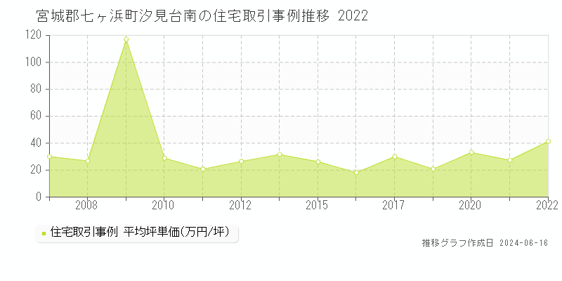 宮城郡七ヶ浜町汐見台南の住宅取引価格推移グラフ 